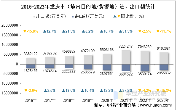 2016-2023年重庆市（境内目的地/货源地）进、出口额统计