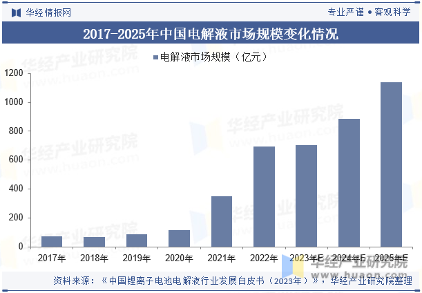 2017-2025年中国电解液市场规模变化情况