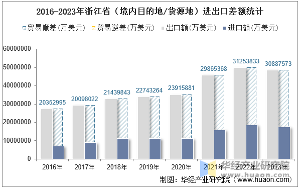 2016-2023年浙江省（境内目的地/货源地）进出口差额统计