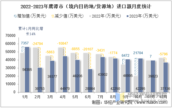 2022-2023年鹰潭市（境内目的地/货源地）进口额月度统计