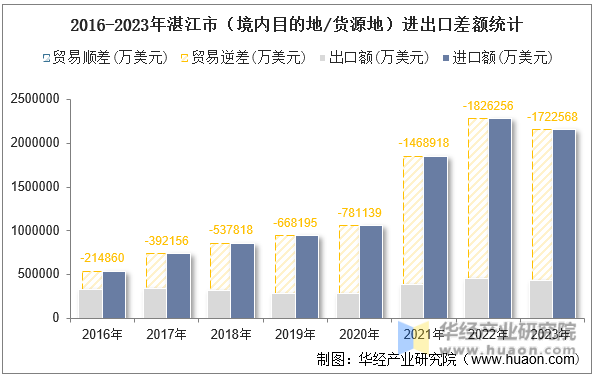 2016-2023年湛江市（境内目的地/货源地）进出口差额统计