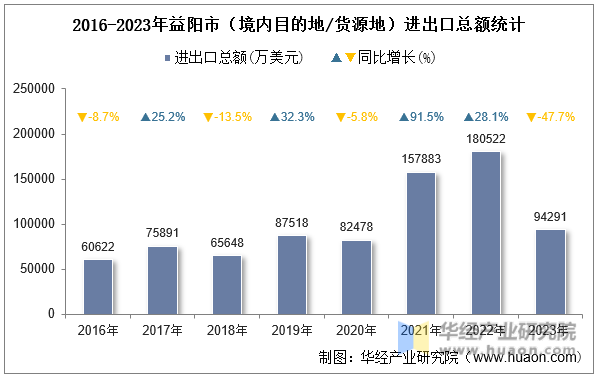 2016-2023年益阳市（境内目的地/货源地）进出口总额统计