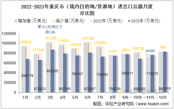 2022-2023年重庆市（境内目的地/货源地）进出口总额月度对比图