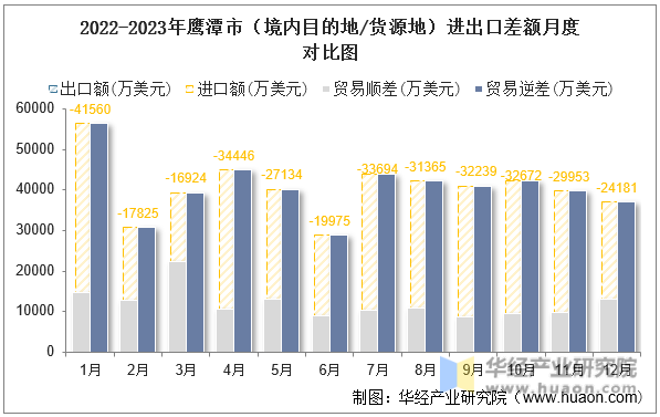 2022-2023年鹰潭市（境内目的地/货源地）进出口差额月度对比图