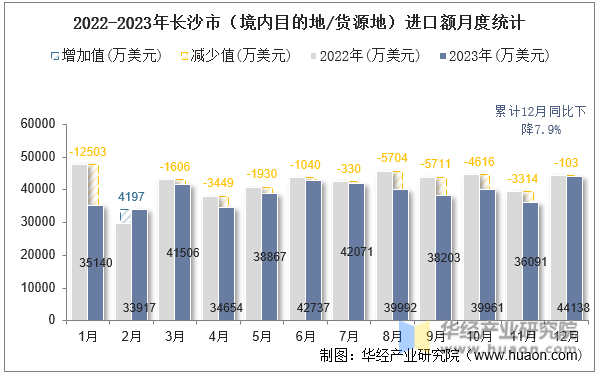 2022-2023年长沙市（境内目的地/货源地）进口额月度统计