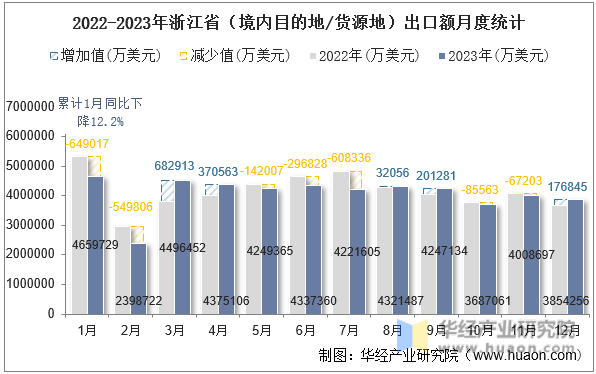 2022-2023年浙江省（境内目的地/货源地）出口额月度统计