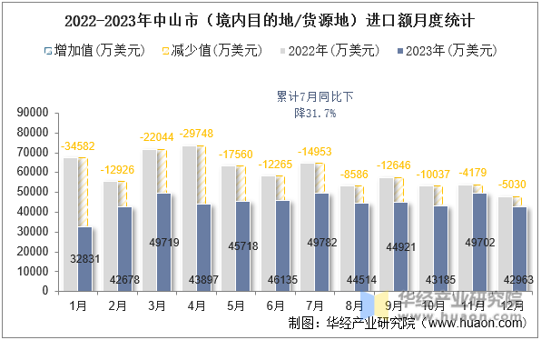 2022-2023年中山市（境内目的地/货源地）进口额月度统计
