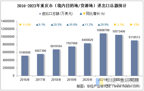 2016-2023年重庆市（境内目的地/货源地）进出口总额统计
