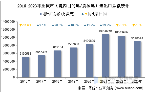 2016-2023年重庆市（境内目的地/货源地）进出口总额统计