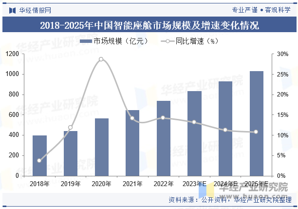 2018-2025年中国智能座舱市场规模及增速变化情况