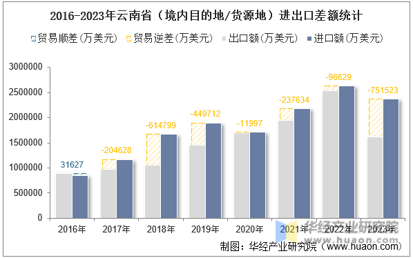 2016-2023年云南省（境内目的地/货源地）进出口差额统计