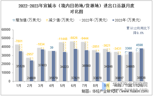 2022-2023年宣城市（境内目的地/货源地）进出口总额月度对比图