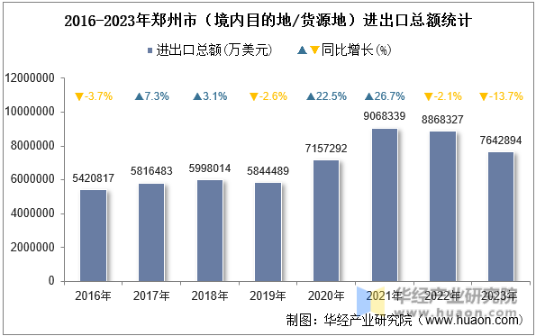 2016-2023年郑州市（境内目的地/货源地）进出口总额统计