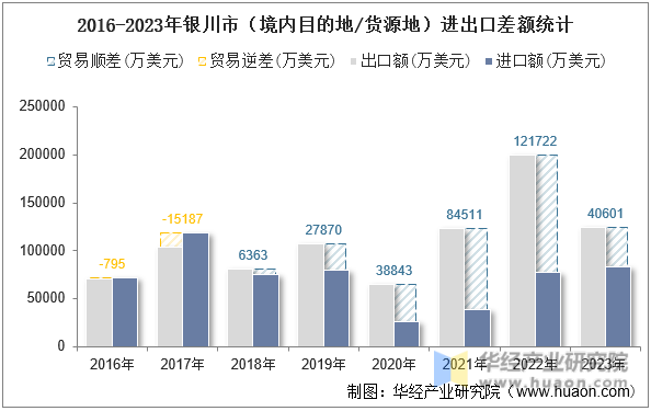 2016-2023年银川市（境内目的地/货源地）进出口差额统计