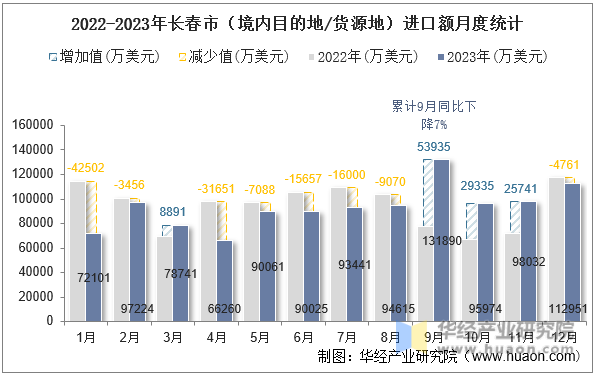 2022-2023年长春市（境内目的地/货源地）进口额月度统计