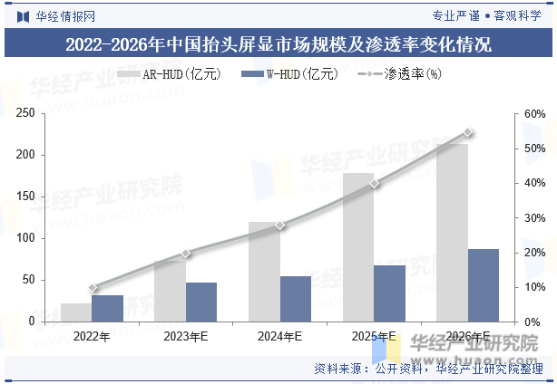 2022-2026年中国抬头屏显市场规模及渗透率变化情况