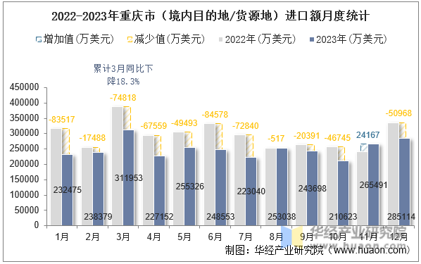 2022-2023年重庆市（境内目的地/货源地）进口额月度统计