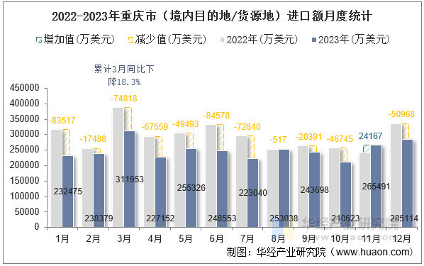 2022-2023年重庆市（境内目的地/货源地）进口额月度统计