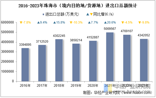 2016-2023年珠海市（境内目的地/货源地）进出口总额统计