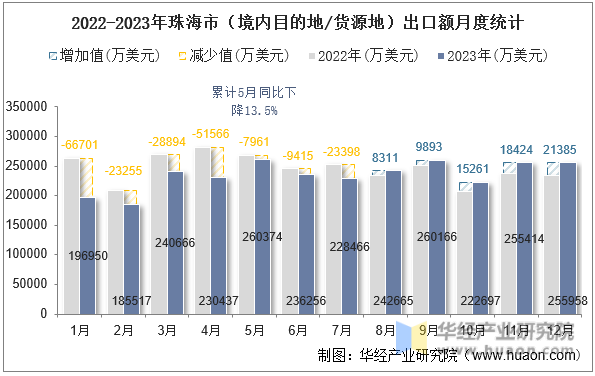 2022-2023年珠海市（境内目的地/货源地）出口额月度统计