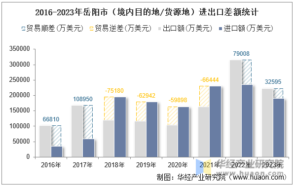 2016-2023年岳阳市（境内目的地/货源地）进出口差额统计
