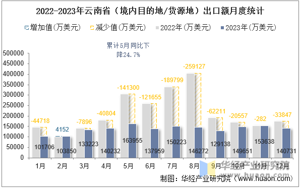 2022-2023年云南省（境内目的地/货源地）出口额月度统计