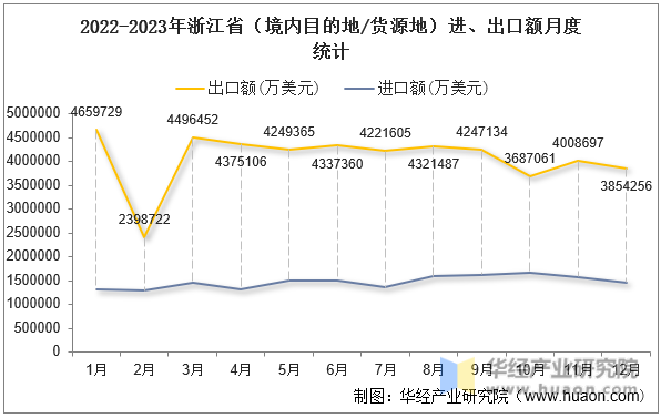 2022-2023年浙江省（境内目的地/货源地）进、出口额月度统计