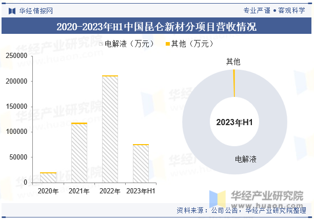 2020-2023年H1中国昆仑新材分项目营收情况