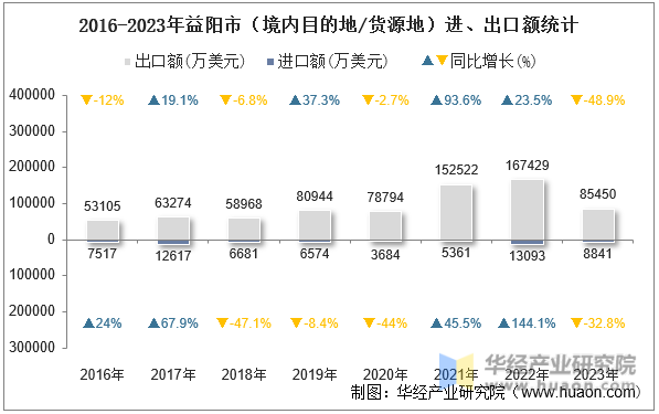 2016-2023年益阳市（境内目的地/货源地）进、出口额统计