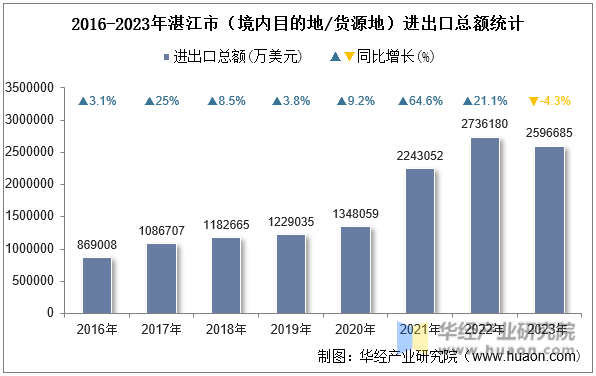 2016-2023年湛江市（境内目的地/货源地）进出口总额统计