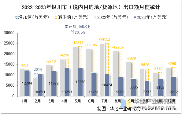 2022-2023年银川市（境内目的地/货源地）出口额月度统计