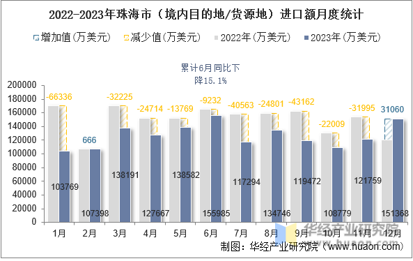 2022-2023年珠海市（境内目的地/货源地）进口额月度统计