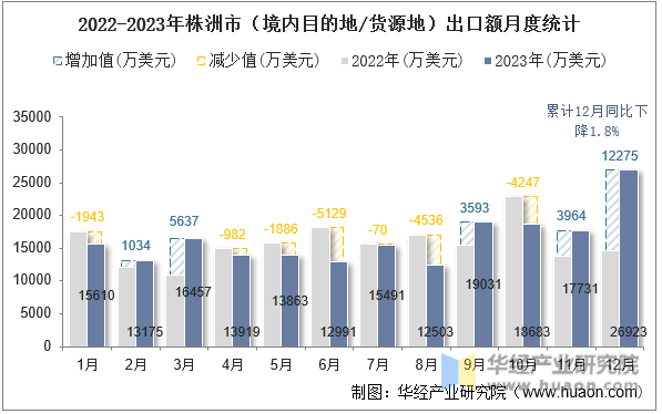 2022-2023年株洲市（境内目的地/货源地）出口额月度统计