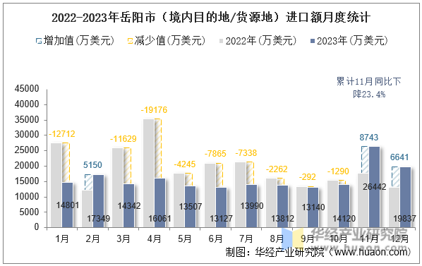 2022-2023年岳阳市（境内目的地/货源地）进口额月度统计
