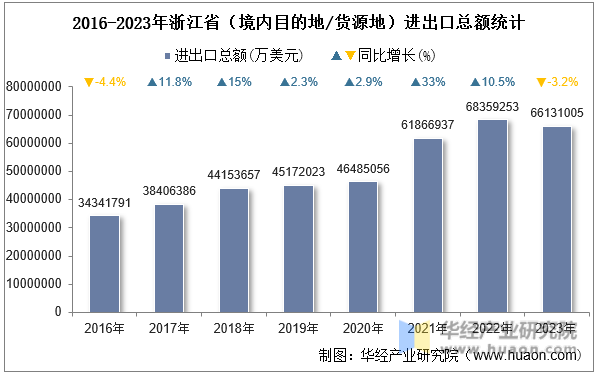 2016-2023年浙江省（境内目的地/货源地）进出口总额统计
