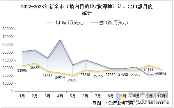 2022-2023年新余市（境内目的地/货源地）进、出口额月度统计