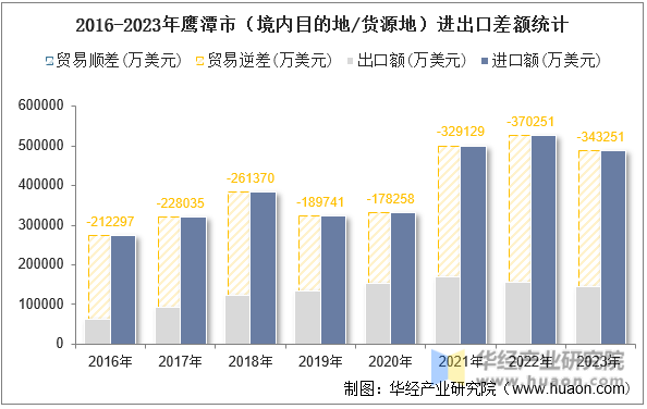 2016-2023年鹰潭市（境内目的地/货源地）进出口差额统计