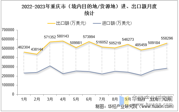 2022-2023年重庆市（境内目的地/货源地）进、出口额月度统计