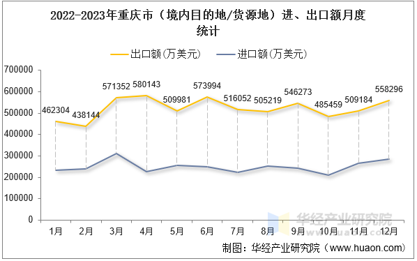 2022-2023年重庆市（境内目的地/货源地）进、出口额月度统计