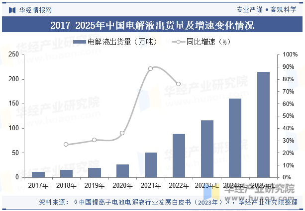 2017-2025年中国电解液出货量及增速变化情况