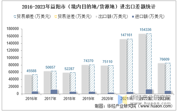 2016-2023年益阳市（境内目的地/货源地）进出口差额统计