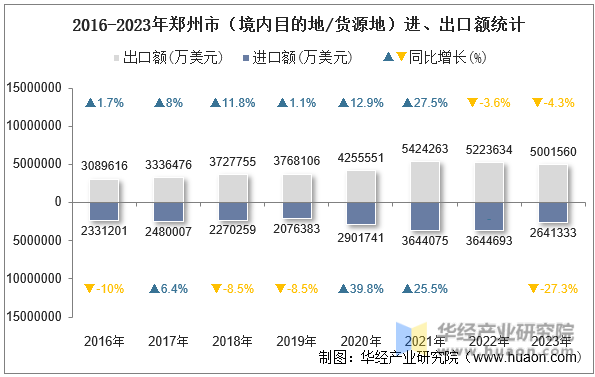 2016-2023年郑州市（境内目的地/货源地）进、出口额统计