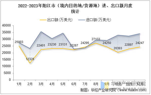 2022-2023年阳江市（境内目的地/货源地）进、出口额月度统计
