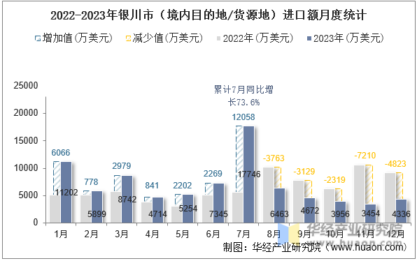 2022-2023年银川市（境内目的地/货源地）进口额月度统计