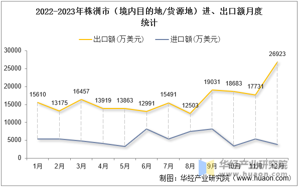 2022-2023年株洲市（境内目的地/货源地）进、出口额月度统计
