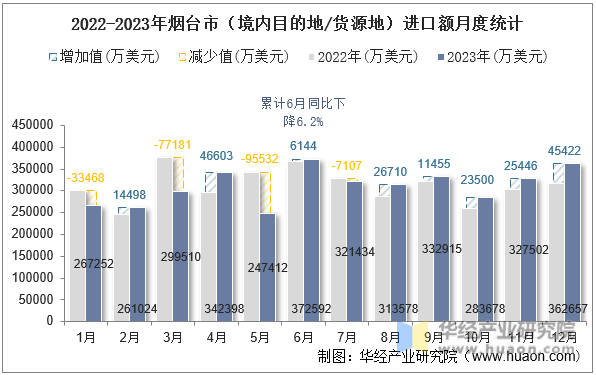 2022-2023年烟台市（境内目的地/货源地）进口额月度统计