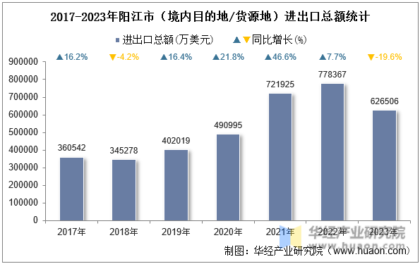 2017-2023年阳江市（境内目的地/货源地）进出口总额统计