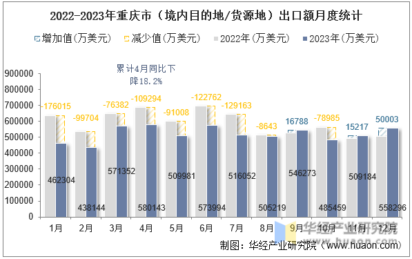 2022-2023年重庆市（境内目的地/货源地）出口额月度统计