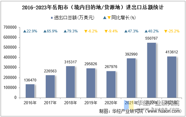2016-2023年岳阳市（境内目的地/货源地）进出口总额统计