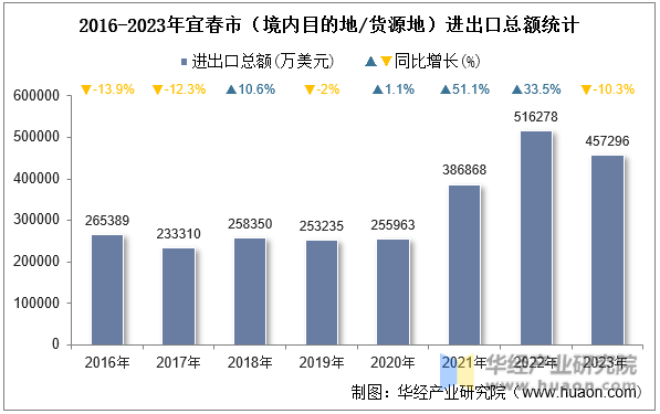 2016-2023年宜春市（境内目的地/货源地）进出口总额统计